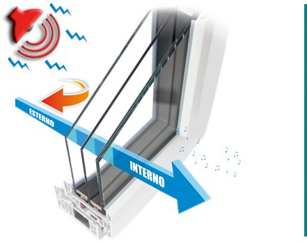 Vetri Isolamento Acustico