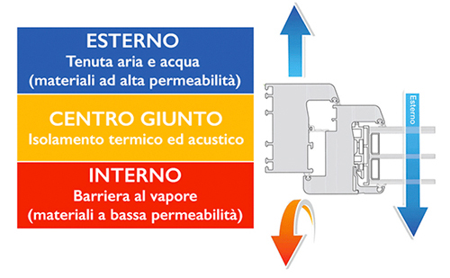 Posa di Qualità